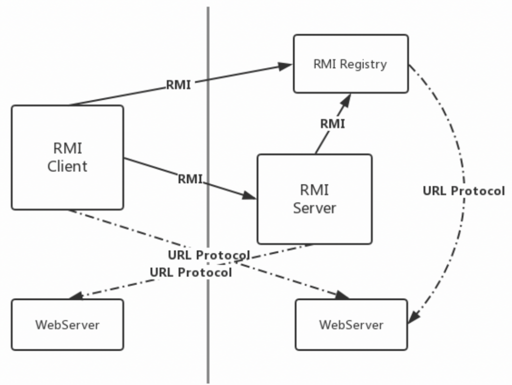 Java安全学习——利用RMI进行攻击- 枫のBlog